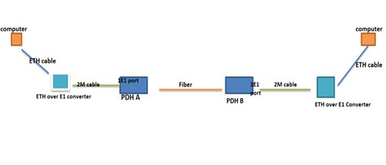 How to test PDH E1 fiber multiplexr in lab?