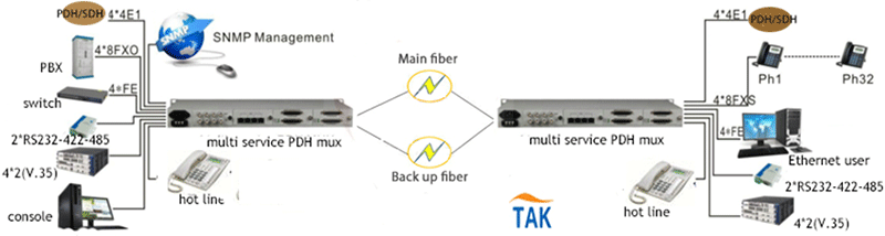 LCD&SNMP&Modular-multi-service-fiber-multiplexer-application