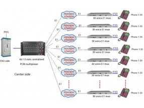 Centralized 390 ports POTS voice(FXS/FXO) E1 PCM solution