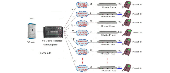 Centralized 390 ports POTS voice(FXS/FXO) E1 PCM solution