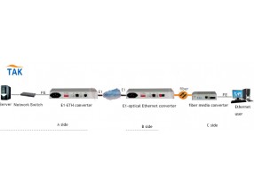 Different type of E1 to Ethernet converter application