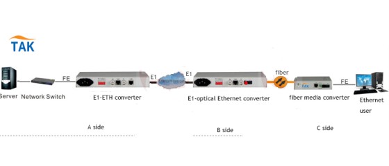 Different type of E1 to Ethernet converter application