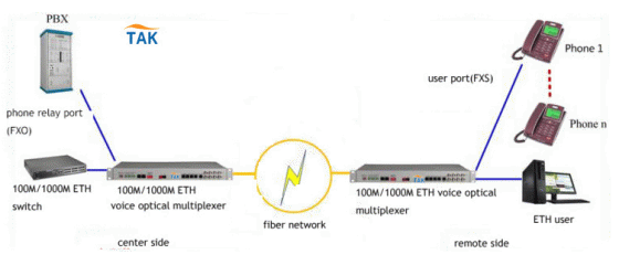 Network+ telephone access application