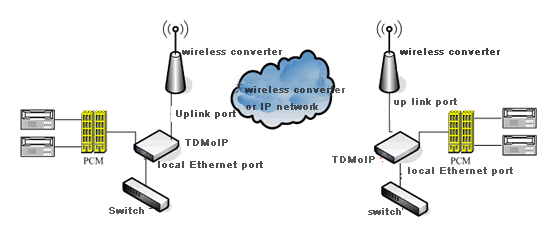 E1 over Ethernet Converter TDMoIP working principle