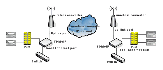 E1 over Ethernet Converter TDMoIP working principle E1 over Ethernet Converter TDMoIP working principle
