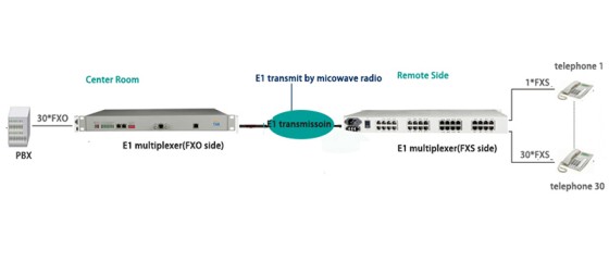 PCM multiplexer use with microwave radio device together