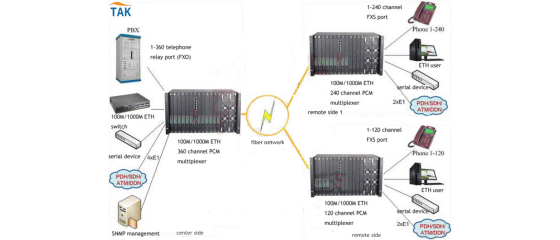 point to multipoint 360 telephone fiber access application