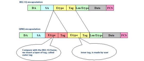 QINQ technology knowledge QINQ technology knowledge