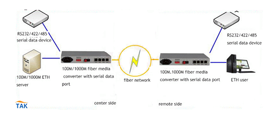 serial port+fiber media converter fiber access solution