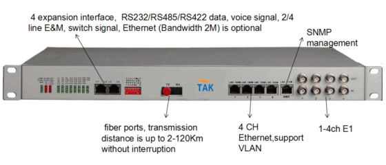 Summary of voice(FXS/FXO/POTS) fiber optic PCM multiplexer