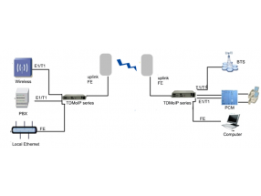 TDMoIP, 4~16 E1/T1  over 1 FE port converter Typical Application