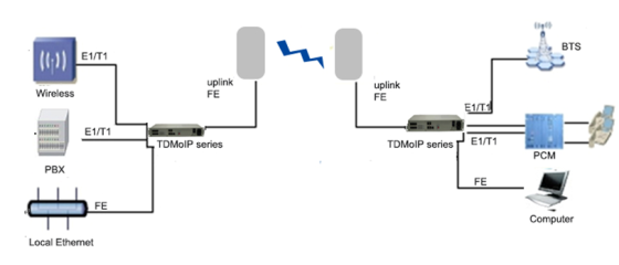 Tdmoip Solutions