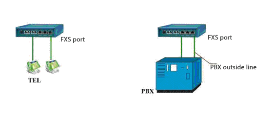 The difference between FXS and FXO interfaces