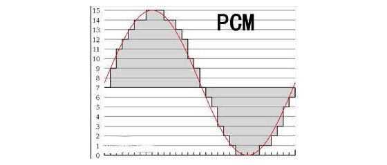 What is a PCM Pulse Code Modulation?