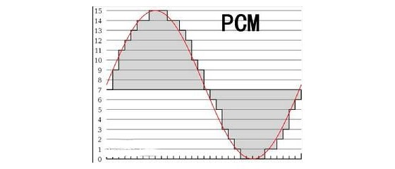 What is a PCM Pulse Code Modulation? What is a PCM Pulse Code Modulation?