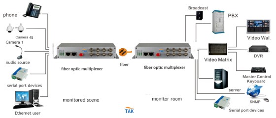 What Signal Fiber Optic Multiplexer Transmits？