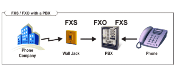 What is the FXO and FXS?