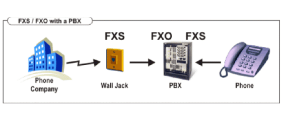What is the FXO and FXS? What is the FXO and FXS?