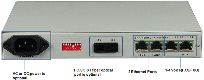 4 ports FXS/FXO/POTS PCM Mux with 2*Ethernet front