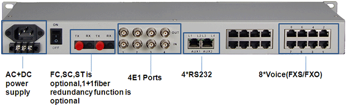 8 ports FXS/FXO+4E1+4*ETH+4*RS232 over fiber optic multiplxer 2