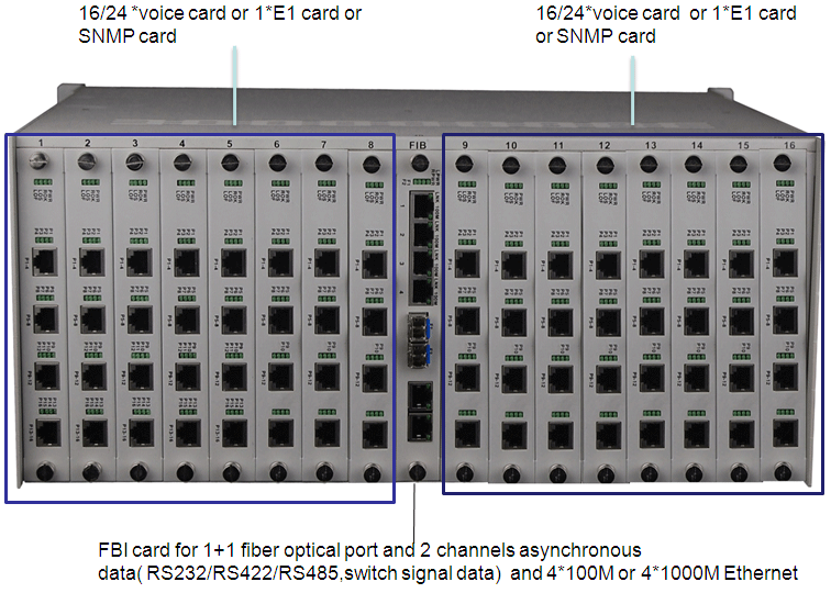 256voice +4GE voice optical multiplexer 