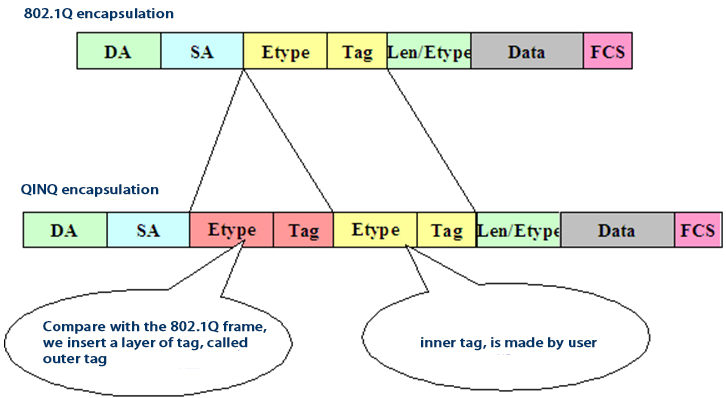 QinQ packet encapsulation