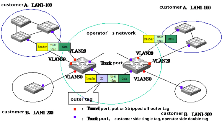 QinQ forwarding process of packet message