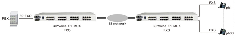 50HZ 1-30 ports phone PCM multiplexer application