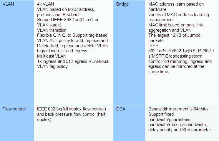 GPON OLT Access Standalone type  parameters 2