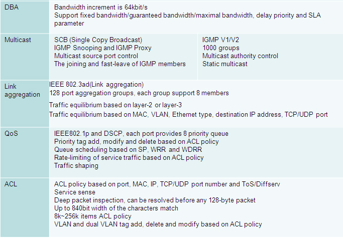 GPON OLT with 176GEPONGPON or 9610G GEPON ports parameters   4