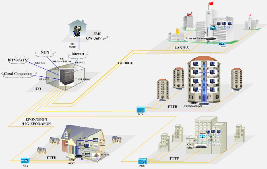 GPON OLT with 176GEPONGPON or 9610G GEPON ports application