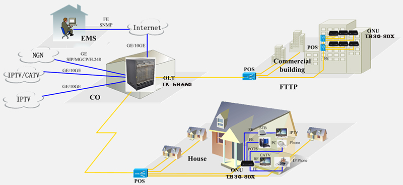 ont gpon application