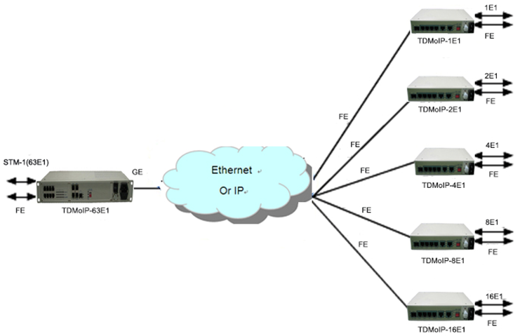 TDMoIP application