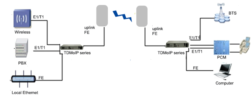 E1 over FE converter application