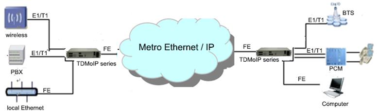 TDM over IP application