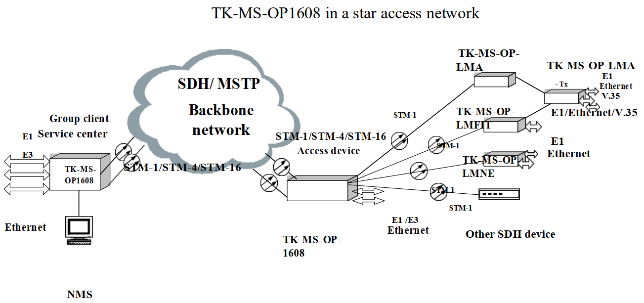 Multi-Service SDH Optical-Transmission Platform application A