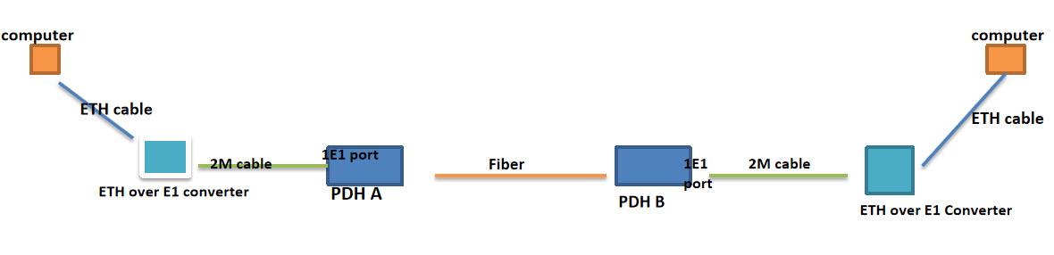 takfiber E1 fiber multiplexer